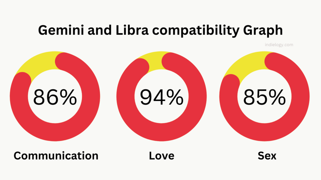 Gemini and Libra compatibility Graph percentage