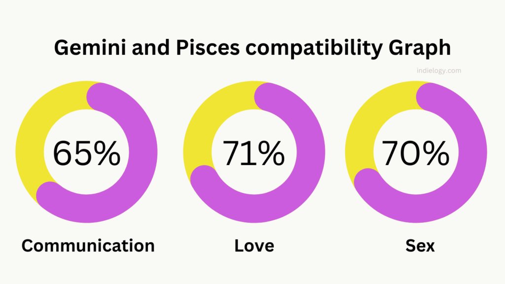 Gemini and Pisces compatibility Graph