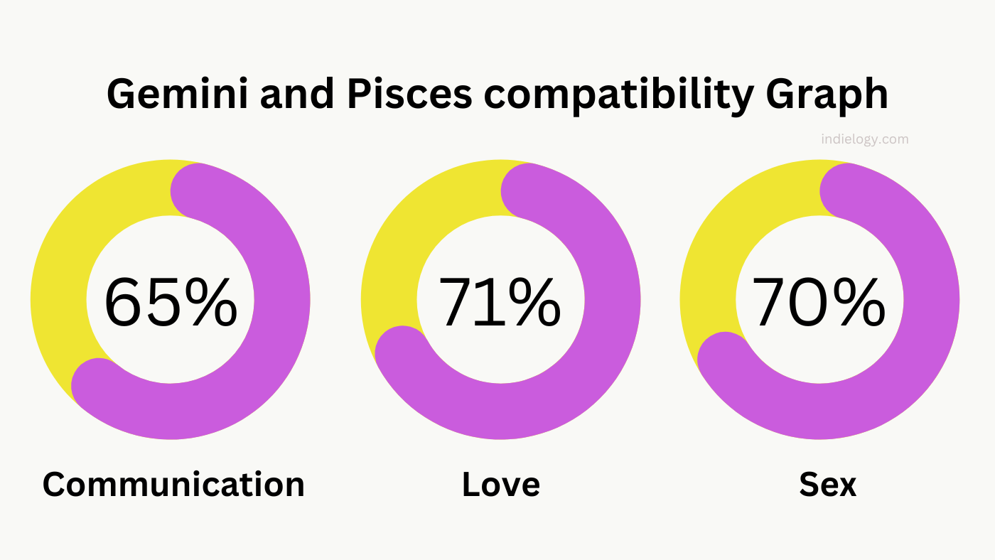 Discover The Ultimate Guide To Gemini And Pisces Compatibility