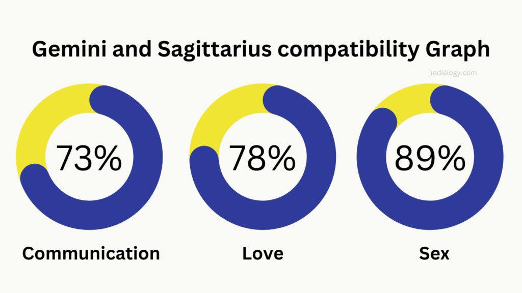 Gemini and Sagittarius compatibility Graph percentage
