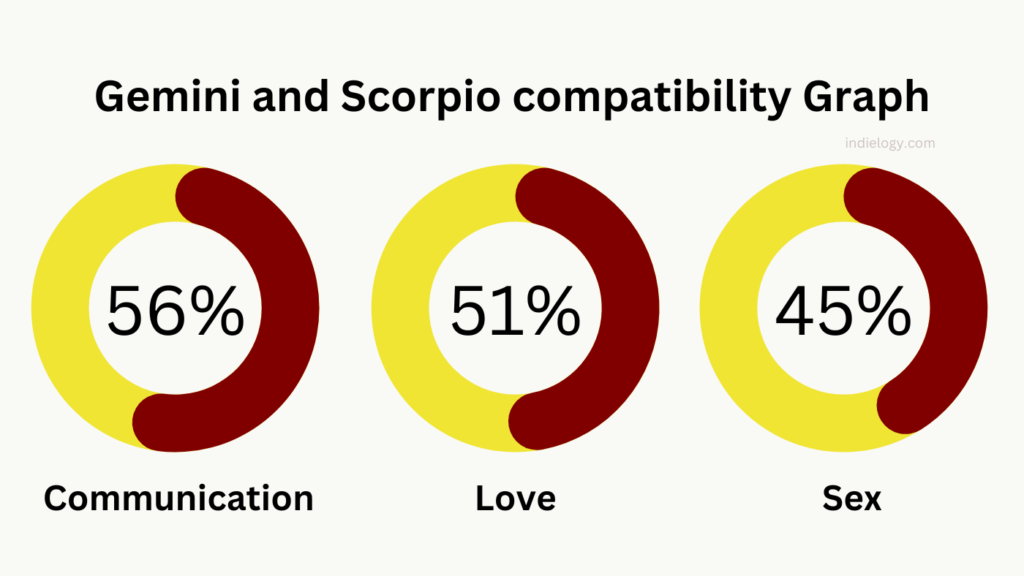 Gemini and Scorpio compatibility Graph percentage