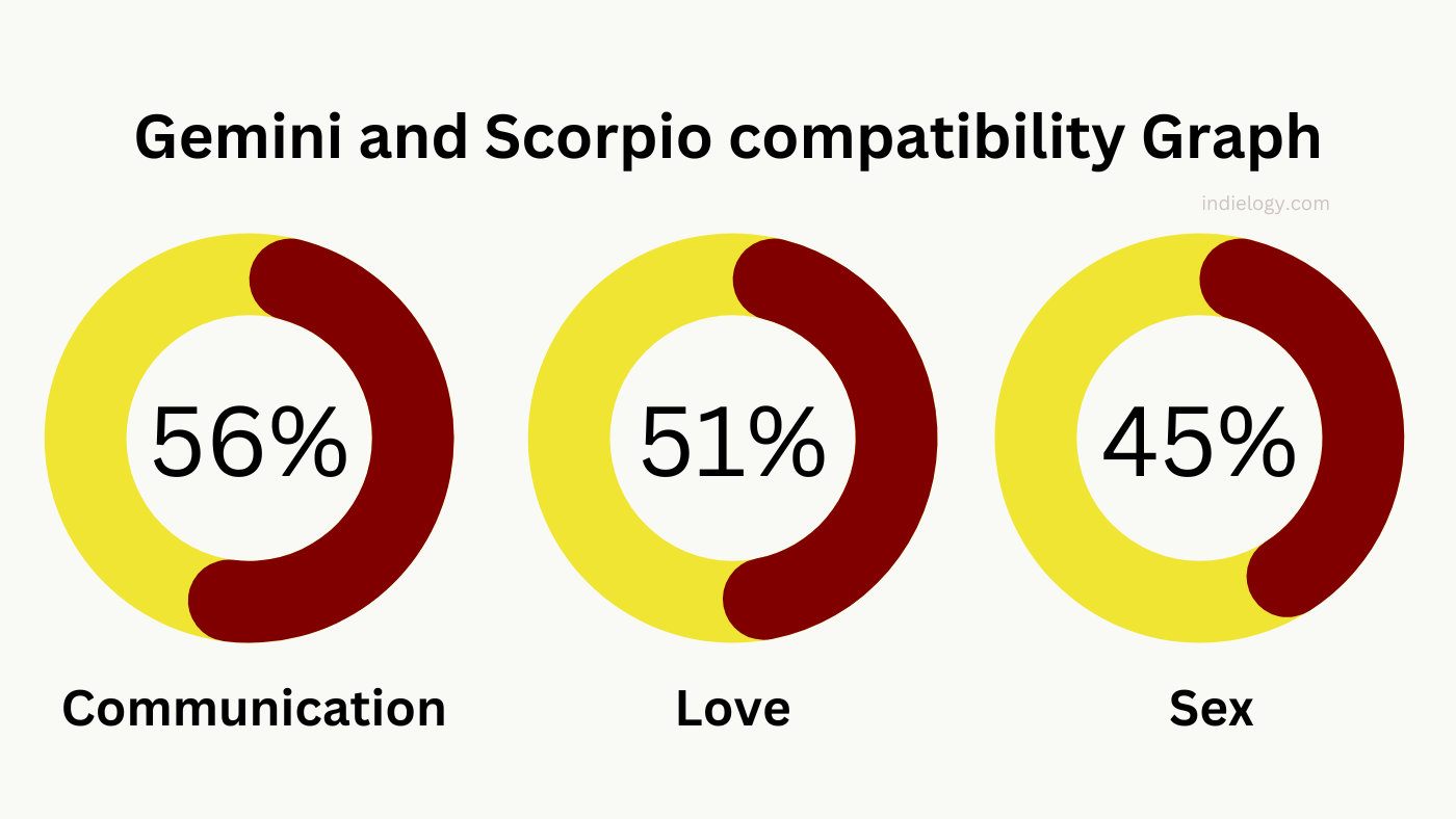 Scorpio Compatibility: The Love Dance of the Scorpion with other signs ...