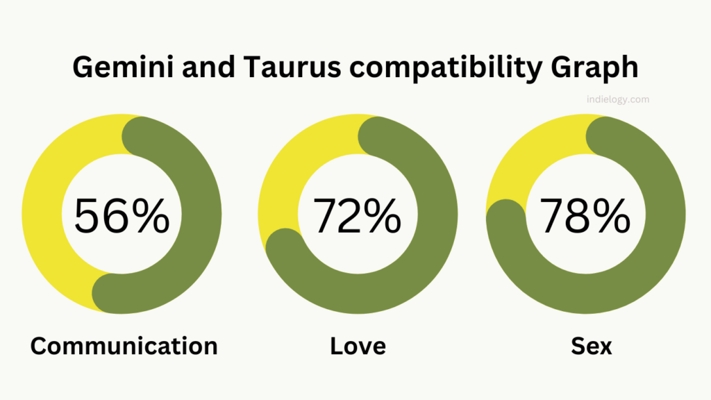 Gemini and Taurus compatibility Graph percentage