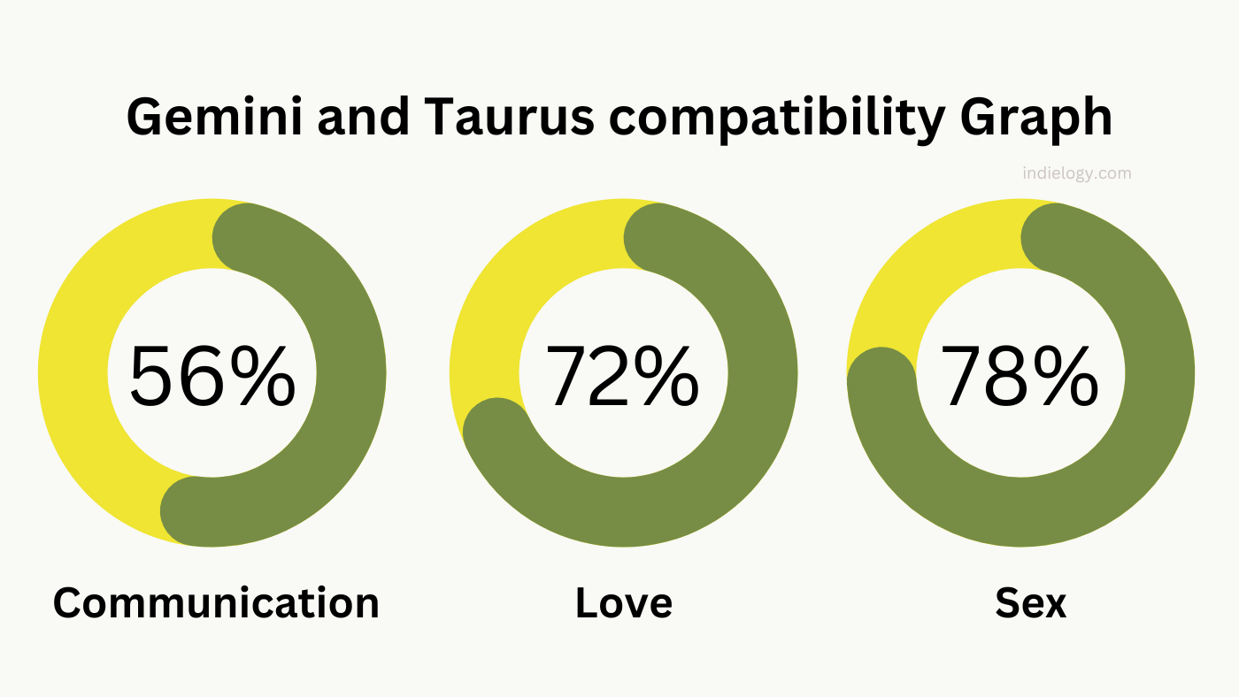 Gemini And Taurus Compatibility In Love Relationships And Marriage   Gemini And Taurus Compatibility Graph 