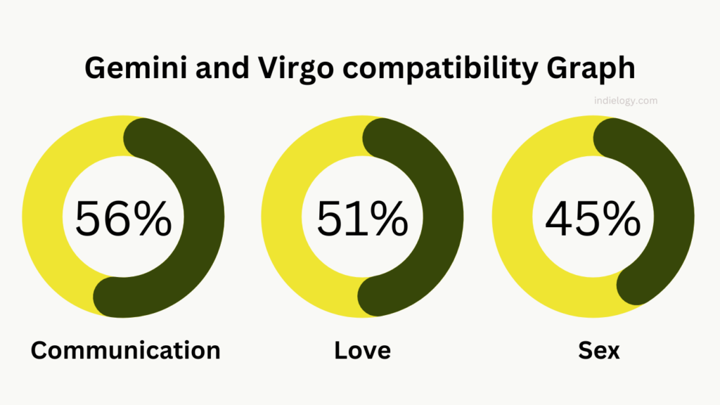Gemini and Virgo compatibility Graph percentage