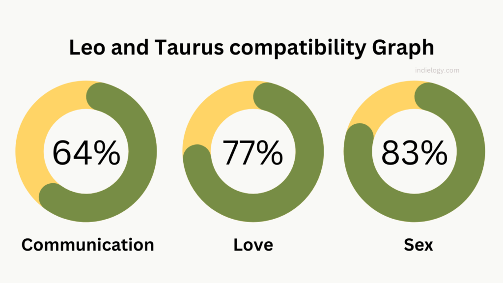 Leo and Taurus compatibility Graph
