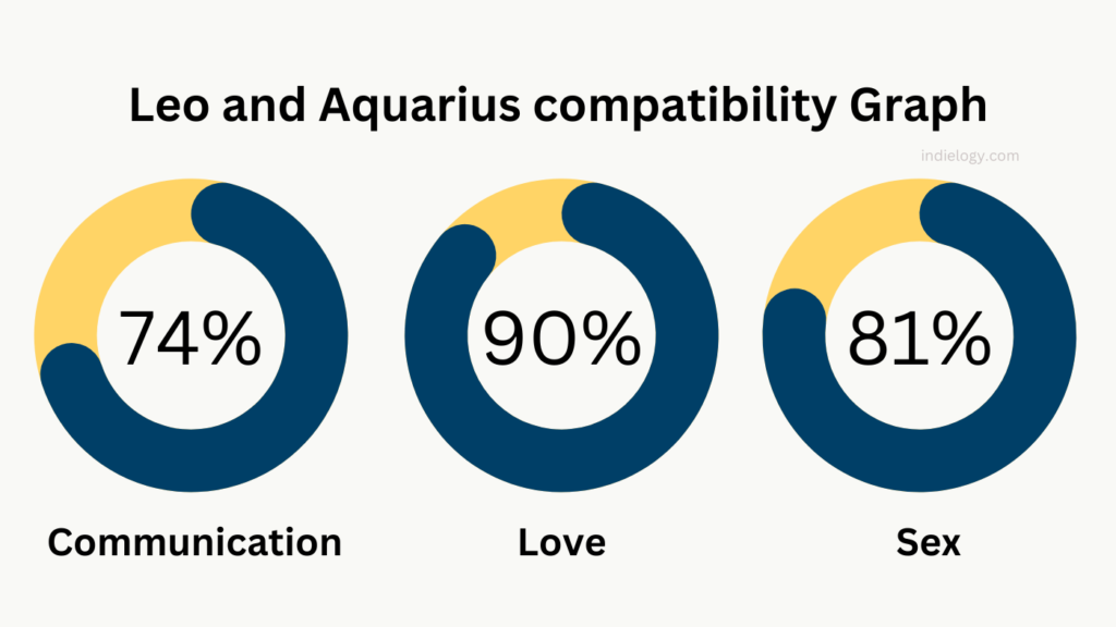 Leo and Aquarius compatibility Graph