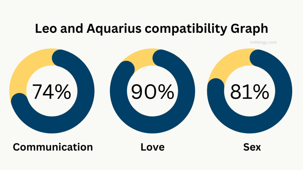 Leo And Aquarius Compatibility In Love Relationships And Marriage   Leo And Aquarius Compatibility Graph 1024x576 