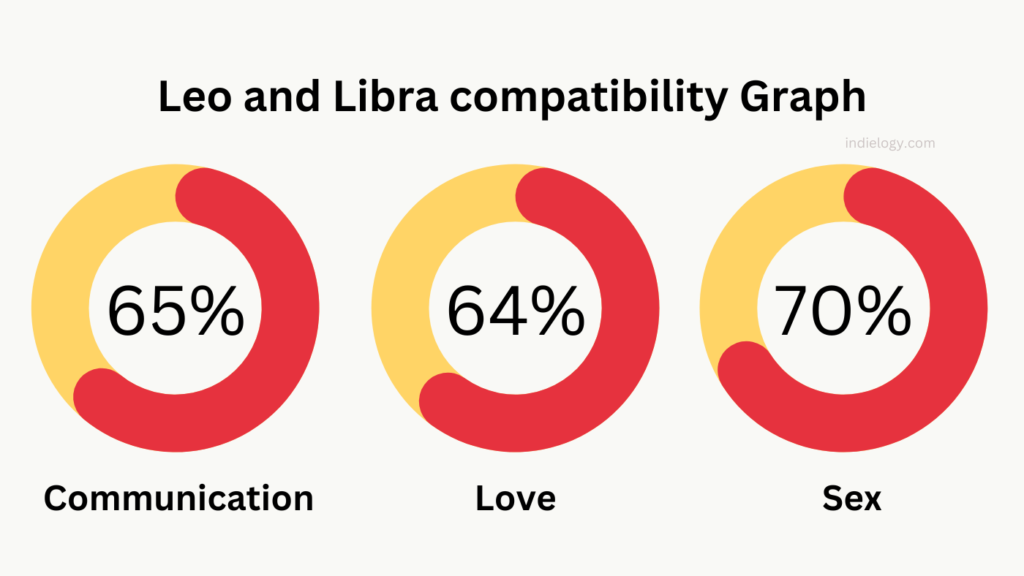 Leo and Libra compatibility Graph percentage