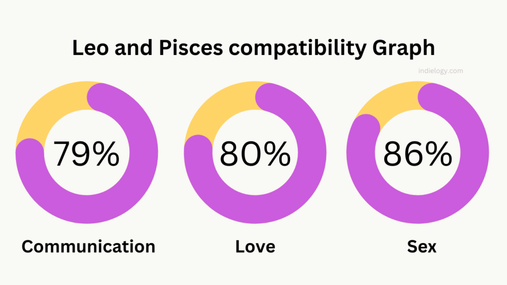 Leo and Pisces compatibility Graph