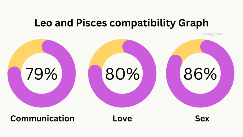 Leo and Pisces Compatibility in love, relationships and marriage ...