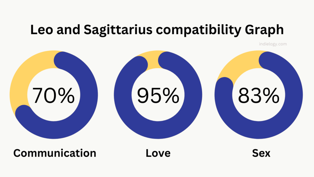 Leo and Sagittarius compatibility Graph