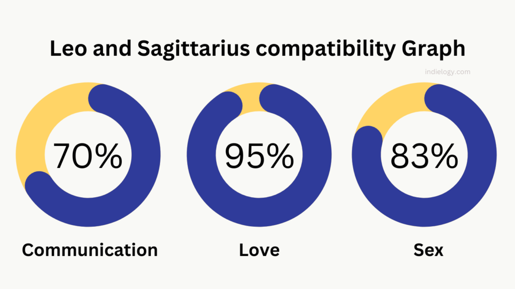 Leo And Sagittarius Compatibility In Love Relationships And Marriage Indielogy 3229