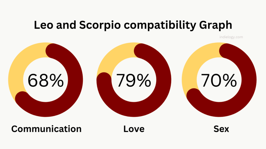 Leo and Scorpio compatibility Graph