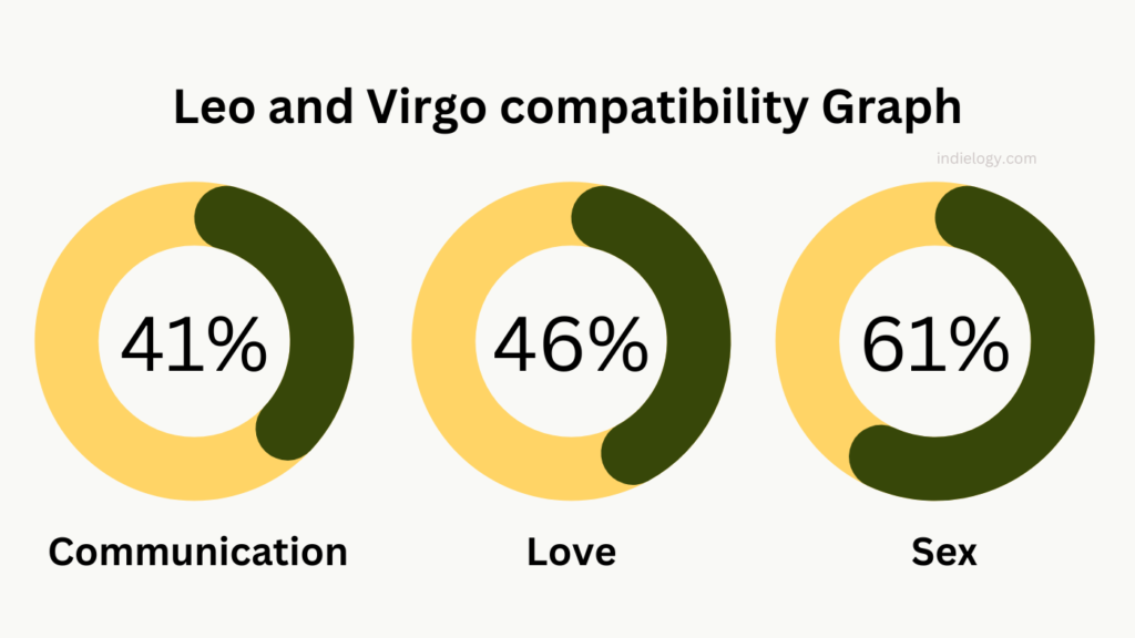 Leo and Virgo compatibility Graph