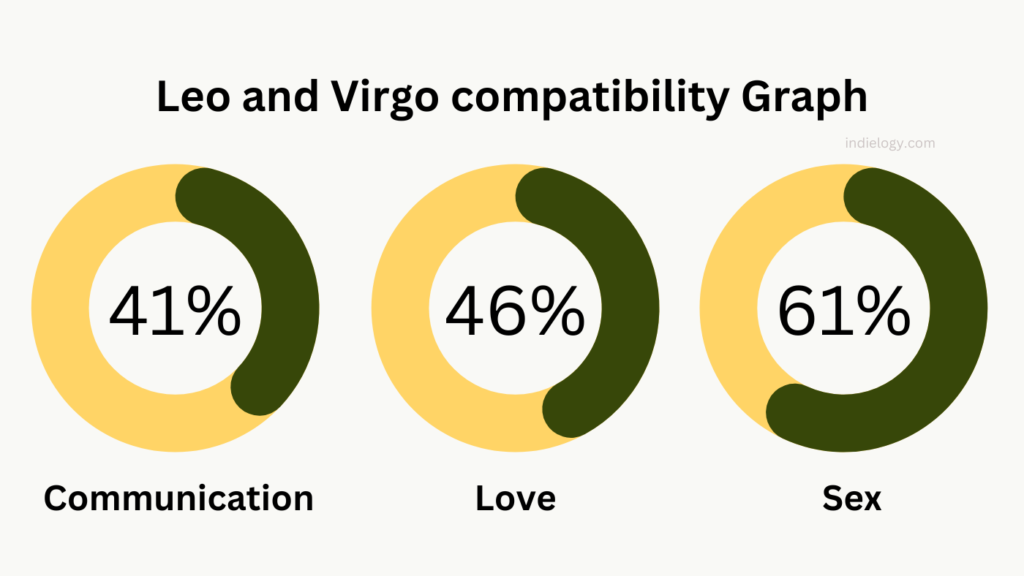 Leo and Virgo Compatibility in love, relationships and marriage » Indielogy