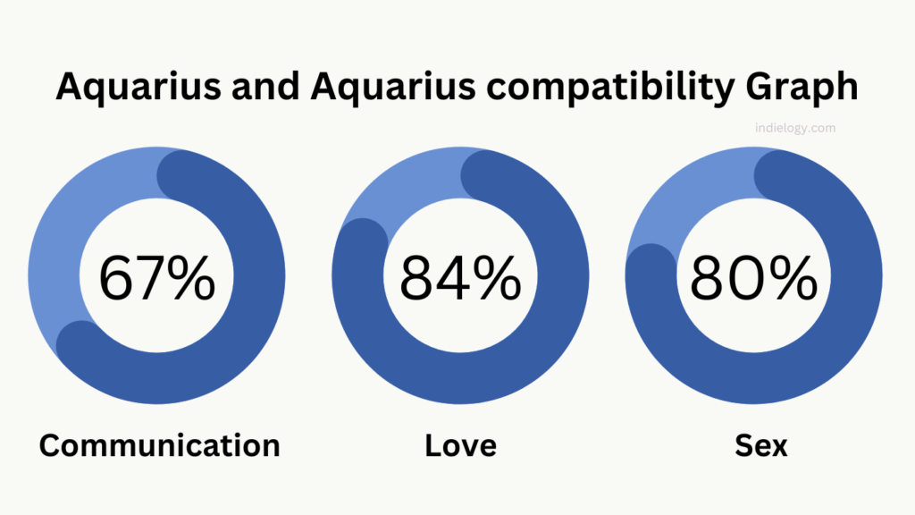 Aquarius and Aquarius compatibility Graph