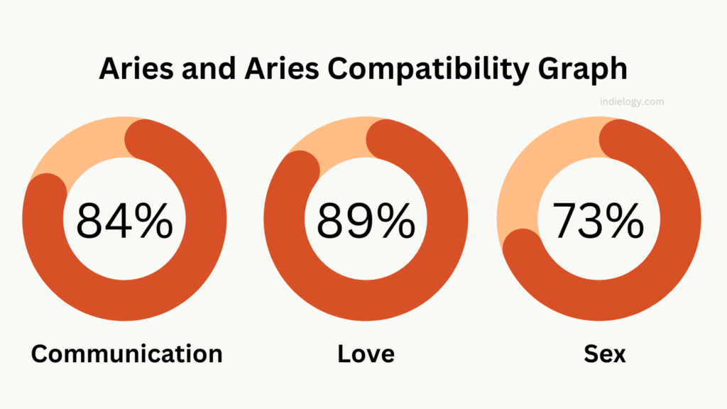 Aries and Aries Compatibility Graph