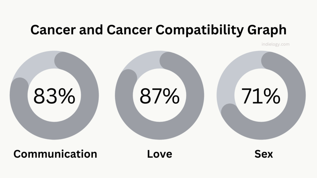 Cancer and Cancer Compatibility Graph