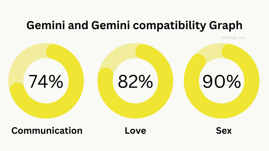 Gemini and Gemini compatibility Graph