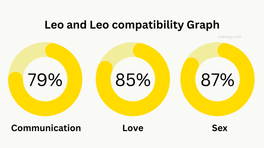Leo and Leo compatibility Graph