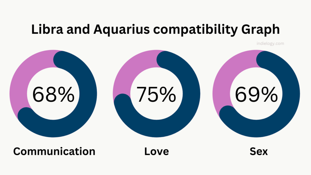 Libra and Aquarius compatibility Graph
