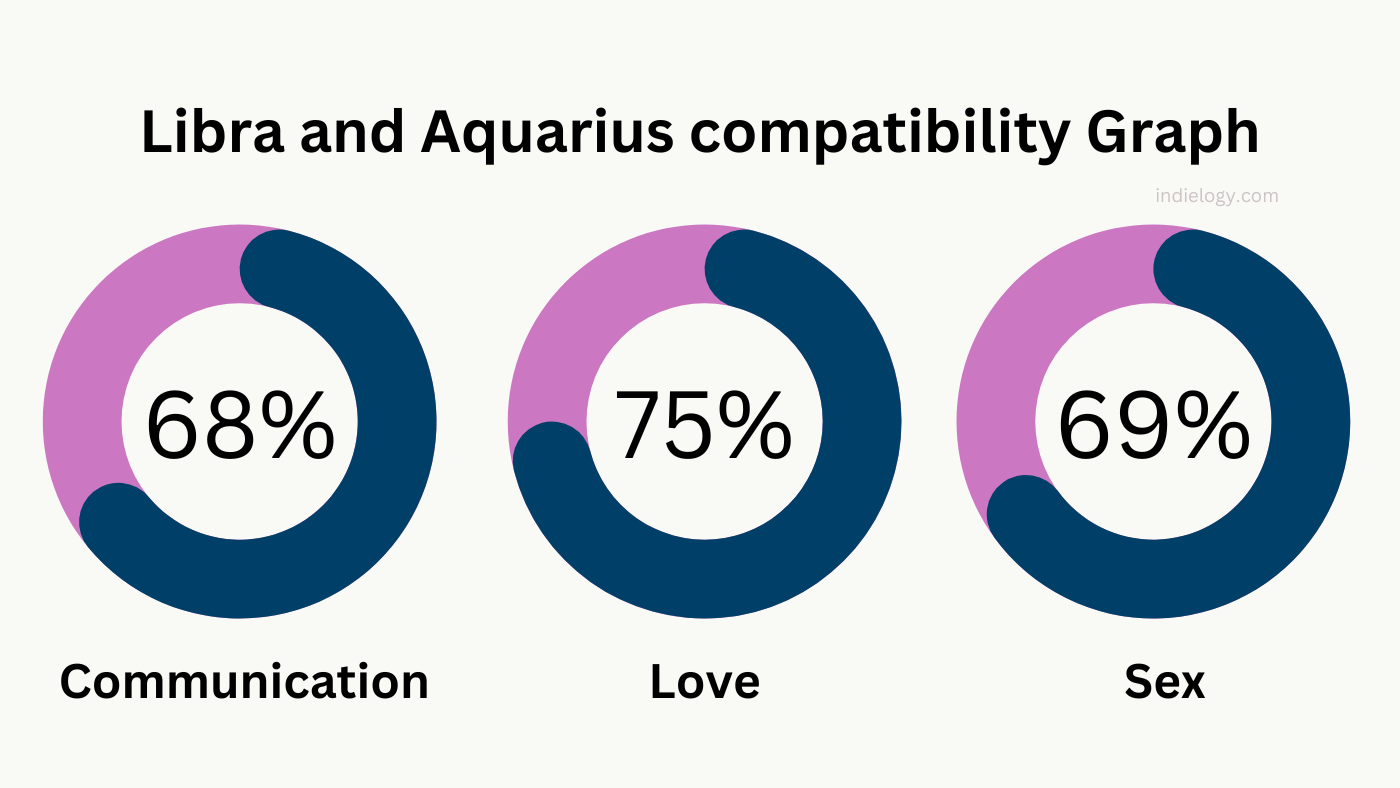 Libra and Aquarius Compatibility in love, relationships and marriage ...