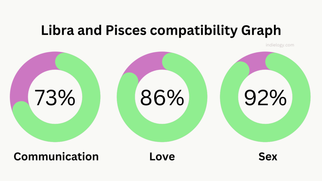 Libra and Pisces compatibility Graph