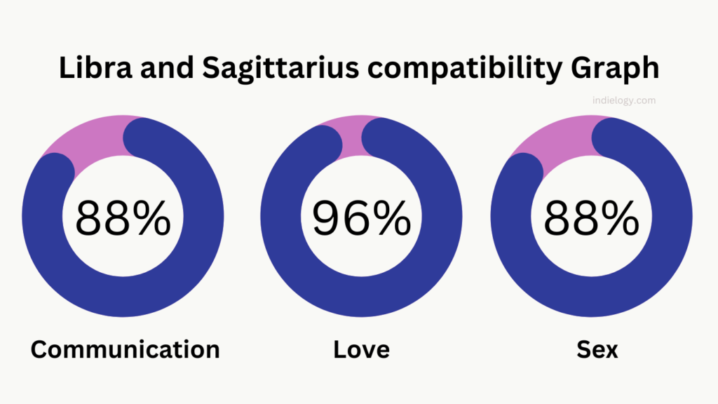 Libra and Sagittarius compatibility Graph