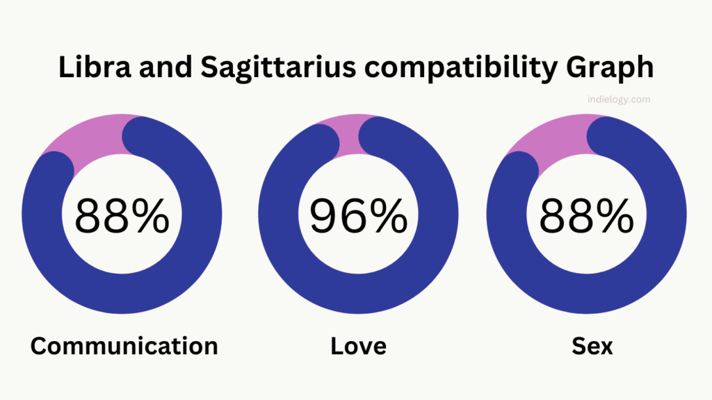 Libra And Sagittarius Compatibility In Love Relationships And Marriage Indielogy Magazine