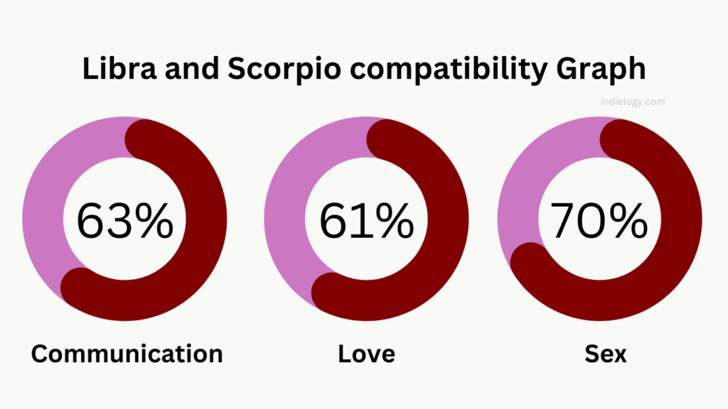 Libra and Scorpio Compatibility in love relationships and