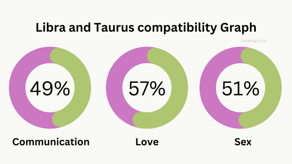 Libra and Taurus compatibility Graph