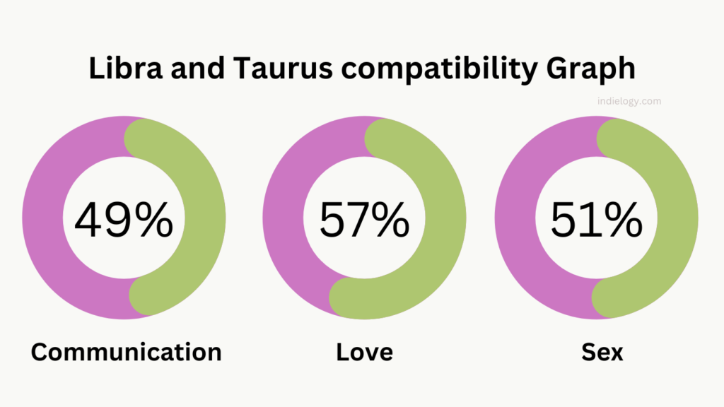 Libra and Taurus Compatibility in love, relationships and marriage ...