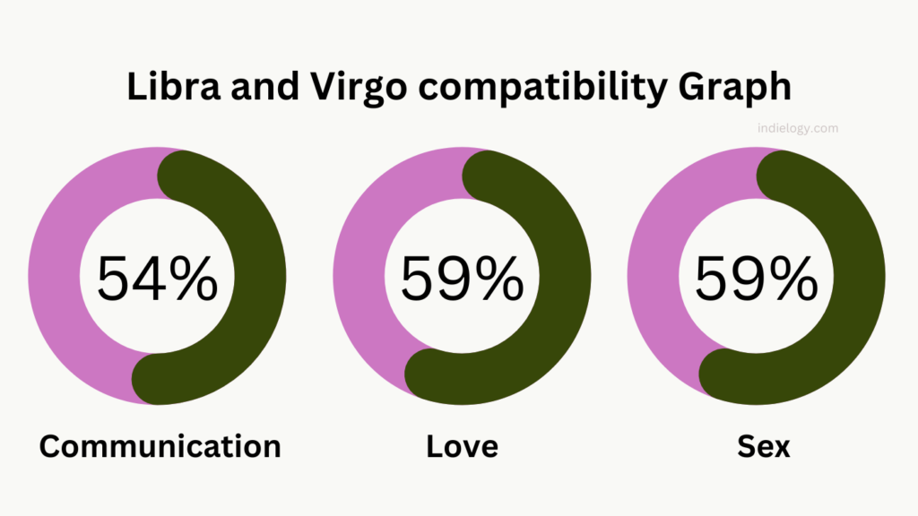 Libra and Virgo compatibility Graph