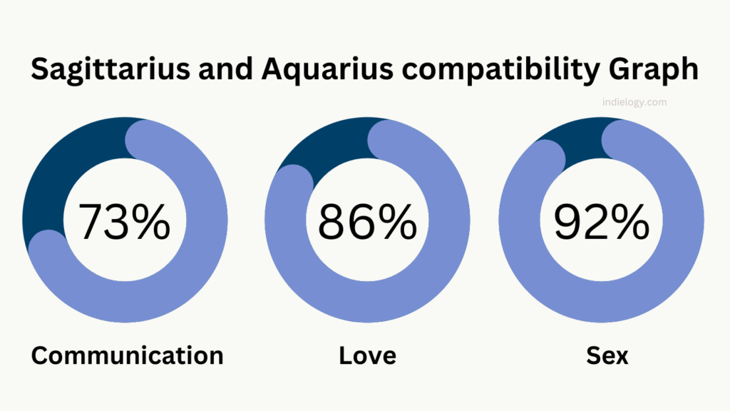 Sagittarius and Aquarius compatibility Graph