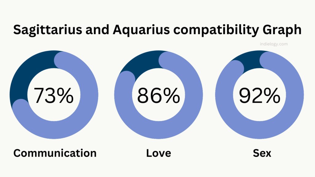 Aquarius And Sagittarius Compatibility In Love Relationships And   Sagittarius And Aquarius Compatibility Graph 1024x576 