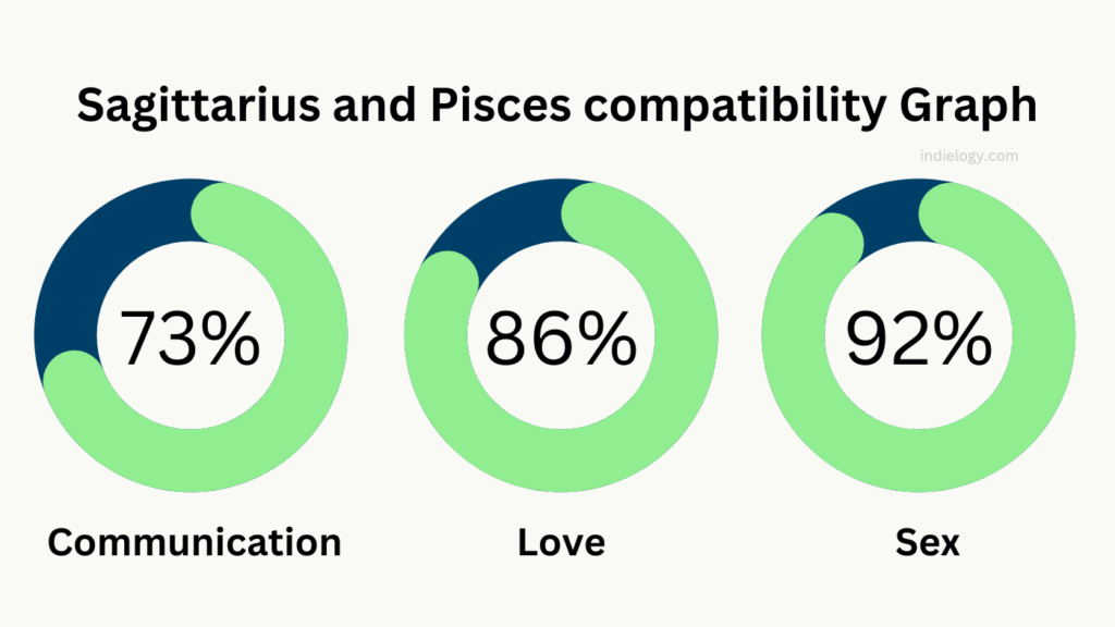 Sagittarius and Pisces compatibility Graph