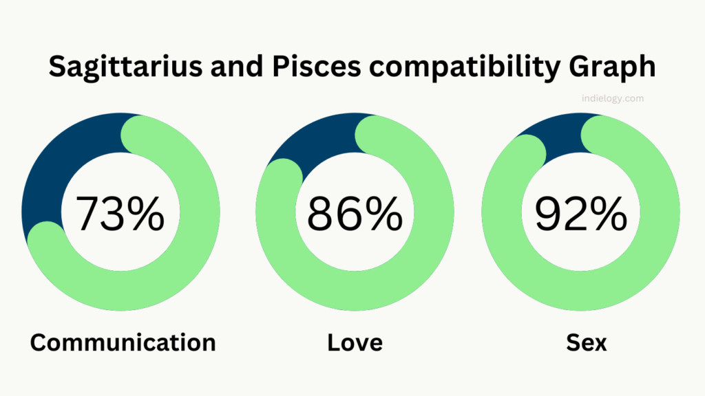 Pisces and Sagittarius Compatibility in love, relationships and