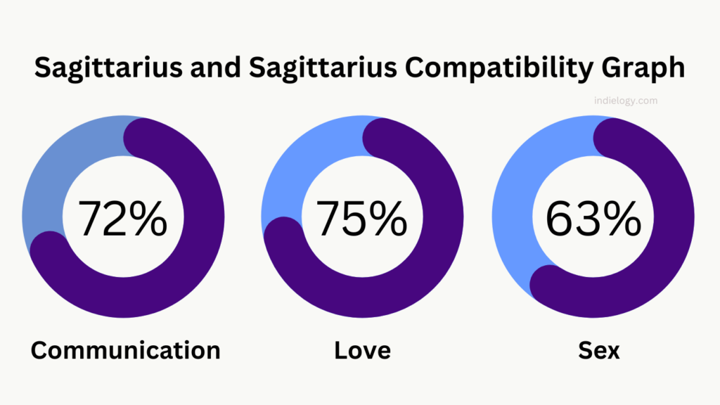Sagittarius and Sagittarius Compatibility Graph