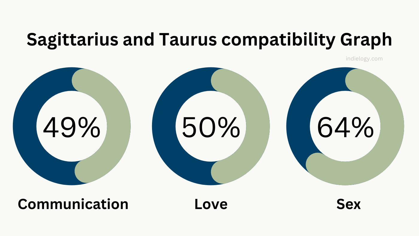 Sagittarius And Taurus Compatibility 2025