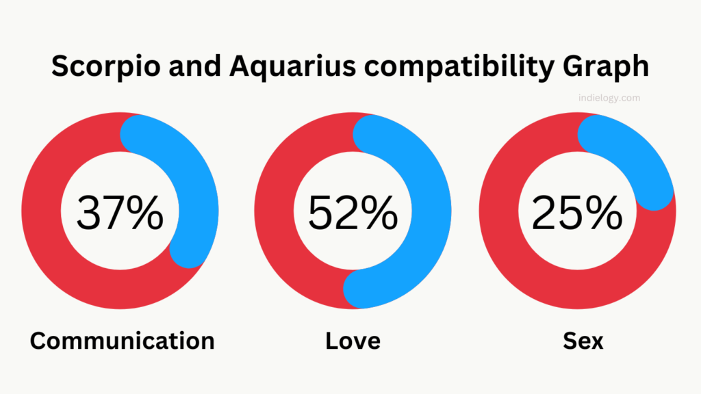 Scorpio and Aquarius compatibility Graph