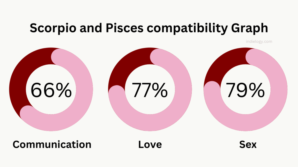 Scorpio and Pisces compatibility Graph