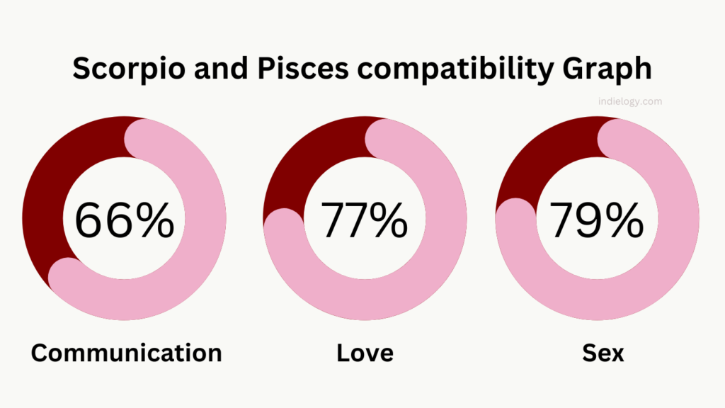 Scorpio and Pisces Compatibility in love relationships and