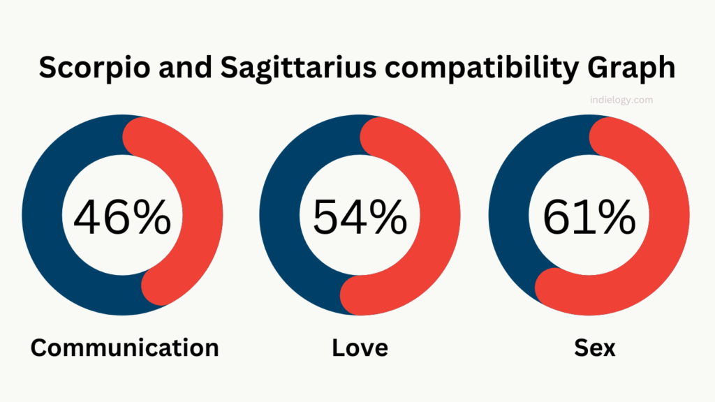 Scorpio and Sagittarius Compatibility in love relationships and