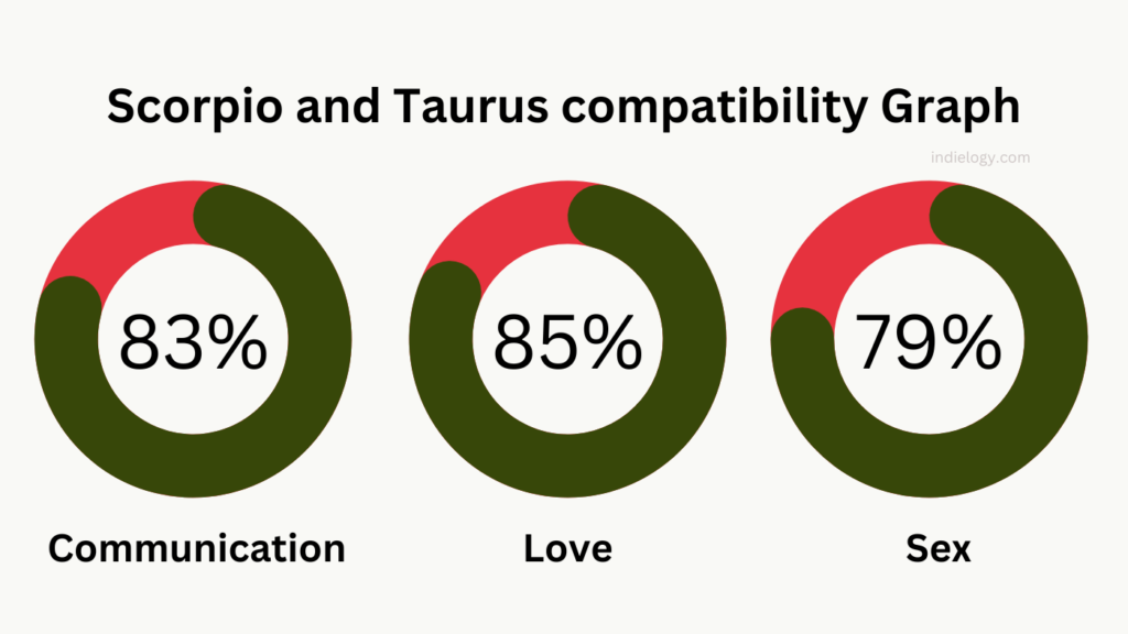 Scorpio and Taurus compatibility Graph