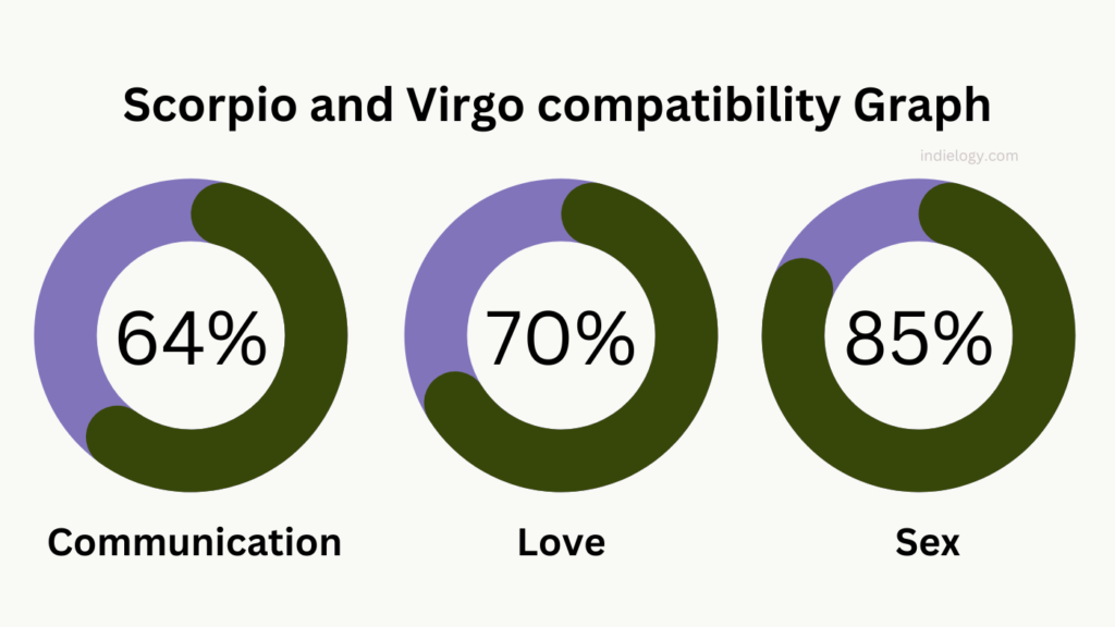 Scorpio and Virgo compatibility Graph