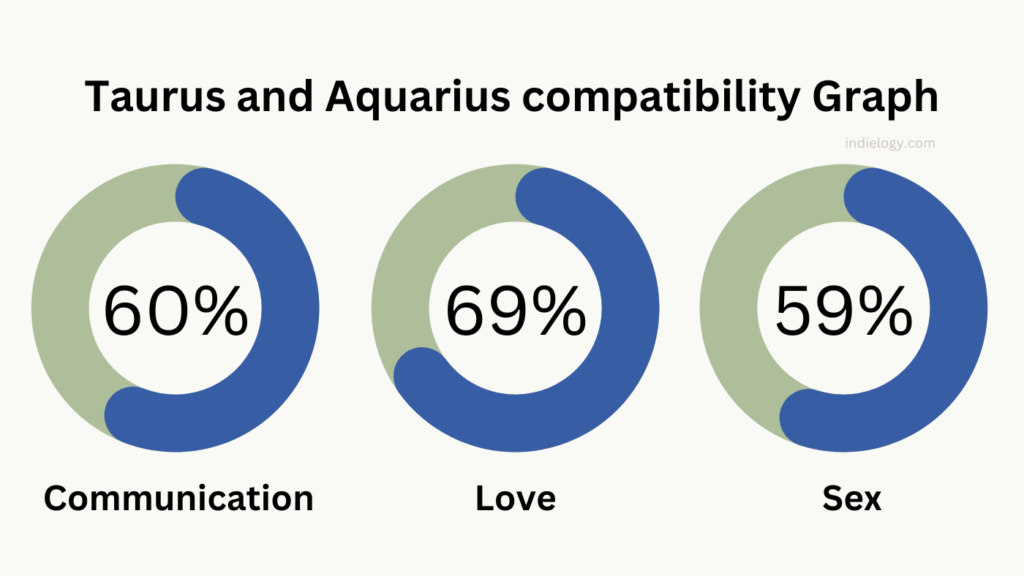 Taurus and Aquarius compatibility Graph