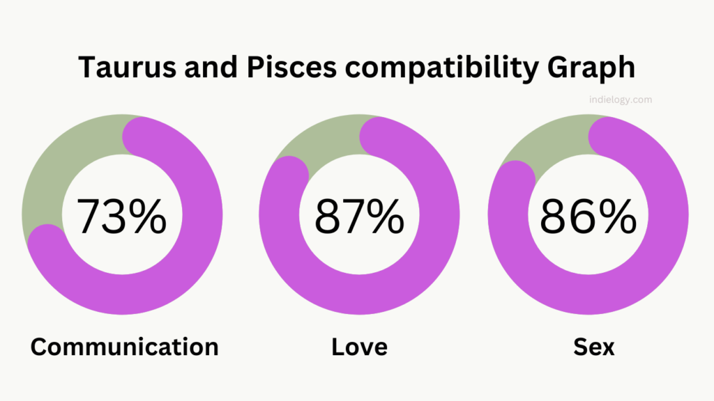 Taurus and Pisces compatibility Graph