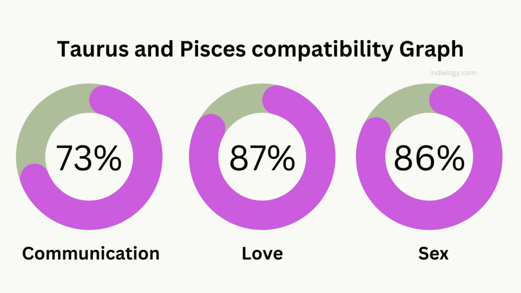 Taurus and Pisces Compatibility in love, relationships and marriage