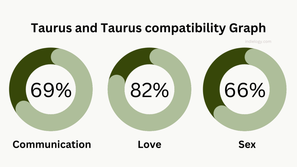 Taurus and Taurus compatibility Graph